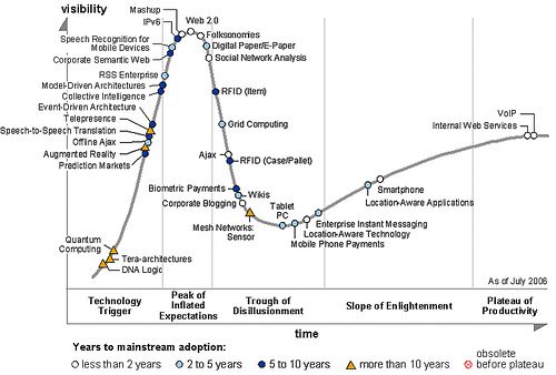 photo credit: Hype Cycle 2006 via photopin (license)